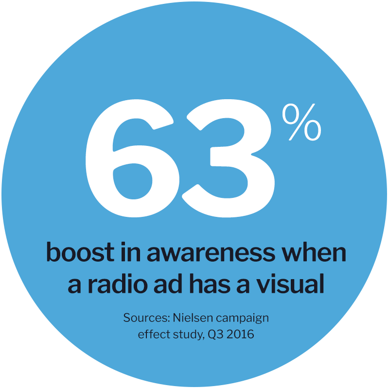 63 percent boost in awareness