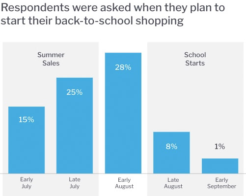 school trends chart