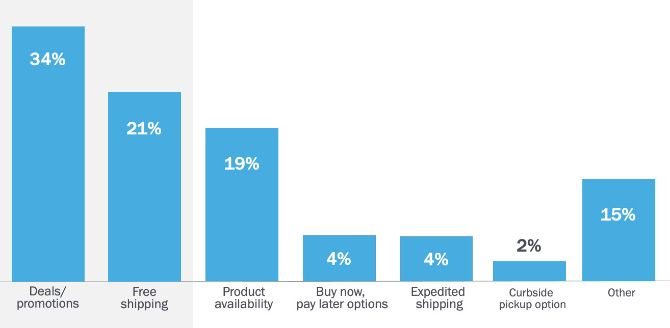 Holiday Shopping Bar Chart