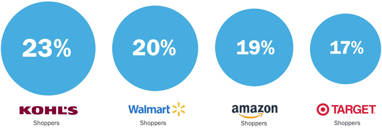 Shopping Comparisons